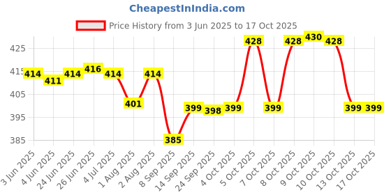 flipkart.com charming stars High Quality 4 layers Cotton Inserts Liners Cloth Diaper Nappy Reusable Washable for Baby Pad Diapers - S - M (12 Pieces) charming stars Price History Graph from 3 Jun 2025 to 16 Oct 2025