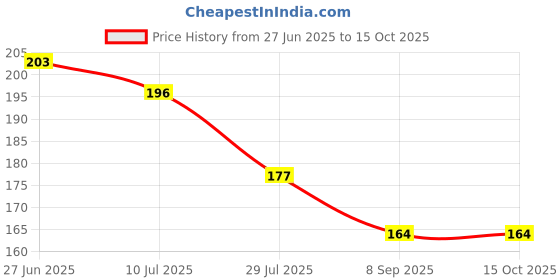 flipkart.com charming stars High Quality 4 layers Cotton Inserts Liners Cloth Diaper Nappy Reusable Washable for Baby Pad Diapers - S - M (2 Pieces) charming stars Price History Graph from 27 Jun 2025 to 15 Oct 2025