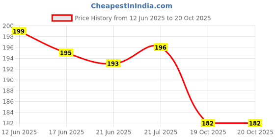 flipkart.com charming stars High Quality 4 layers Cotton Inserts Liners Cloth Diaper Nappy Reusable Washable for Baby Pad Diapers - S - M (3 Pieces) charming stars Price History Graph from 12 Jun 2025 to 19 Oct 2025
