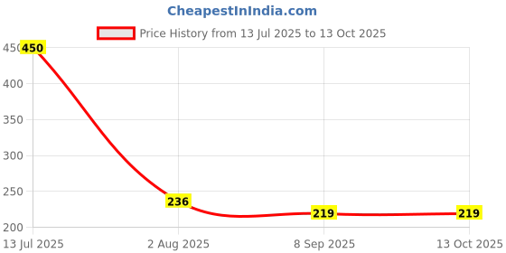 flipkart.com charming stars High Quality 4 layers Cotton Inserts Liners Cloth Diaper Nappy Reusable Washable for Baby Pad Diapers - S - M (3 Pieces) charming stars Price History Graph from 13 Jul 2025 to 12 Oct 2025
