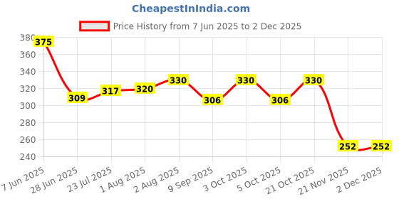 flipkart.com charming stars High Quality 4 layers Cotton Inserts Liners Cloth Diaper Nappy Reusable Washable for Baby Pad Diapers - S - M (6 Pieces) charming stars Price History Graph from 7 Jun 2025 to 2 Dec 2025