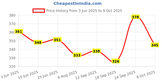flipkart.com charming stars High Quality 4 layers Cotton Inserts Liners Cloth Diaper Nappy Reusable Washable for Baby Pad Diapers - S - M (7 Pieces) charming stars Price History Graph from 3 Jun 2025 to 9 Oct 2025