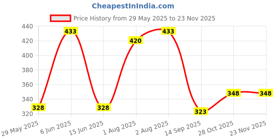 flipkart.com charming stars High Quality Inserts Liners Cloth Diaper Nappy Reusable Washable for Baby Pad Diapers Charcoal Color - S - M (10 Pieces) charming stars Price History Graph from 29 May 2025 to 23 Nov 2025