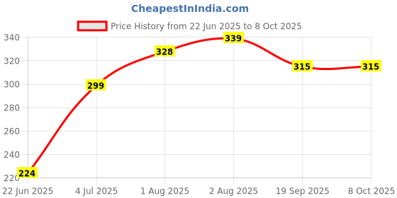 flipkart.com charming stars High Quality Inserts Liners Cloth Diaper Nappy Reusable Washable for Baby Pad Diapers Charcoal Color - S - M (4 Pieces) charming stars Price History Graph from 22 Jun 2025 to 8 Oct 2025