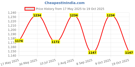 flipkart.com charming treasures Heavy Duty Commercial Grade Flexible EVA Plastic Seat Swing Seat for Kids charming treasures Price History Graph from 17 May 2025 to 19 Oct 2025