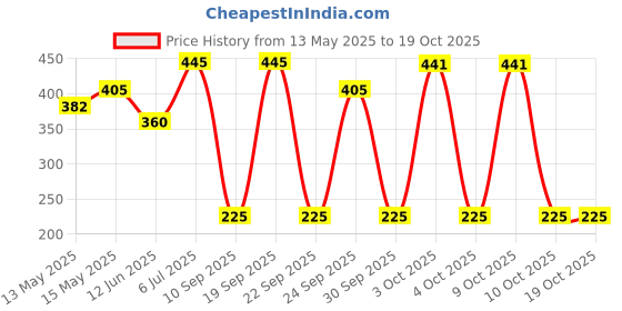 flipkart.com enchanteur Charming with 24H Odour Protection Deodorant Spray-For Women enchanteur Price History Graph from 13 May 2025 to 19 Oct 2025