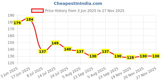 flipkart.com charmpeak Spice Set Plastic charmpeak Price History Graph from 3 Jun 2025 to 27 Nov 2025