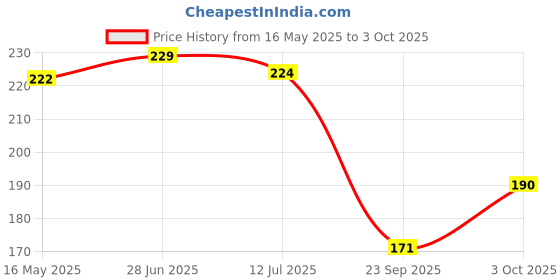 flipkart.com charms Exclusive OM Gold-plated Alloy Locket Set charms Price History Graph from 16 May 2025 to 3 Oct 2025