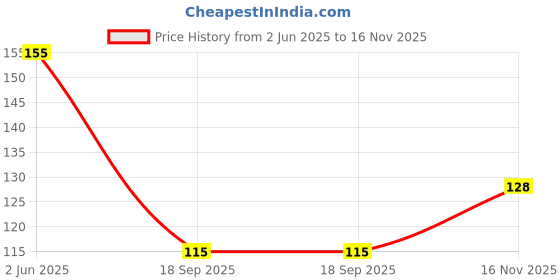 flipkart.com charms Maa Alphabet Pendant With Gold Plated Chain Gold-plated Alloy Locket Set charms Price History Graph from 2 Jun 2025 to 16 Nov 2025