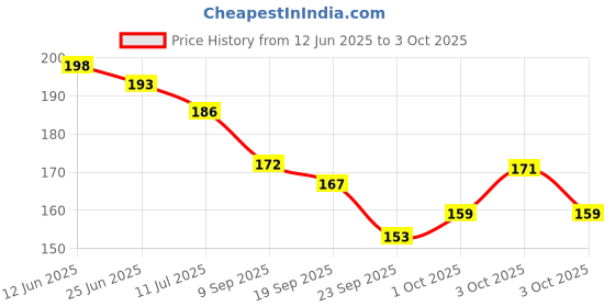 flipkart.com charmy 10 SHEETS NAIL GLUE STICKERS DOUBLE SIDED ADHESIVE FOR FALSE ARTIFICIAL NAILS charmy Price History Graph from 12 Jun 2025 to 3 Oct 2025