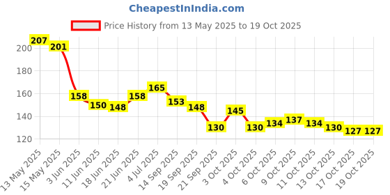 flipkart.com charmy False Toe Nails Natural charmy Price History Graph from 13 May 2025 to 17 Oct 2025