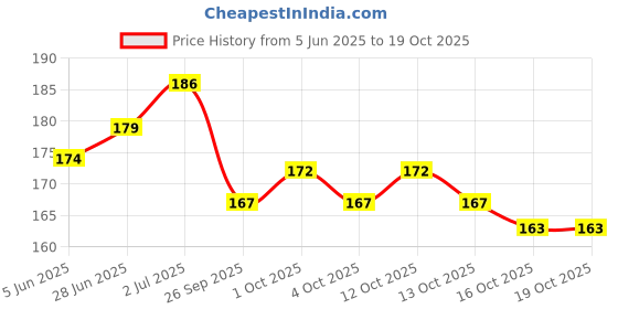 flipkart.com charmy French False Finger Nails with Glue Natural Pink charmy Price History Graph from 5 Jun 2025 to 16 Oct 2025
