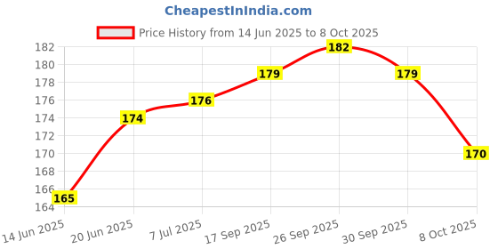 flipkart.com charohm 10 PCS LDR 5mm Light Dependent Resistor Photoresistor Sensor Electronic Components Electronic Hobby Kit charohm Price History Graph from 14 Jun 2025 to 8 Oct 2025