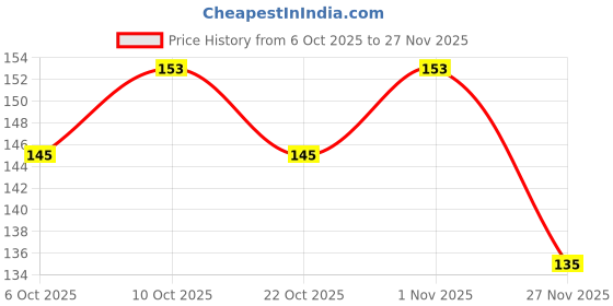 flipkart.com charohm 100 Pics 5mm Clear White Diffused LED Light Emitting Diode Electronic Components Electronic Hobby Kit charohm Price History Graph from 6 Oct 2025 to 27 Nov 2025