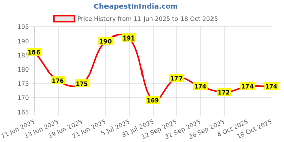 flipkart.com charohm 50 Pcs 5mm LED (White, Red, Blue, Yellow, Green 10 Each) 50 Pcs 220 Ohm Resistor Fixed Resistor charohm Price History Graph from 11 Jun 2025 to 18 Oct 2025