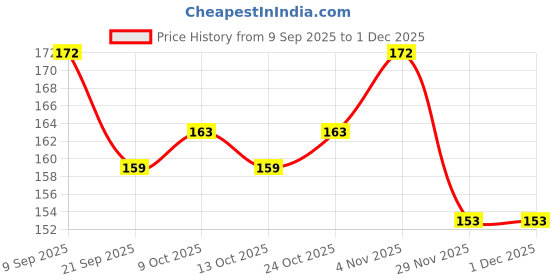 flipkart.com charohm 50 Pics BC548 NPN to 92 General Purpose High Quality NPN Transistor charohm Price History Graph from 9 Sep 2025 to 29 Nov 2025