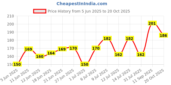 flipkart.com charohm 80 Pics 8 Types 10 Each BC547 BC557 2N2222A 2N2907 2N3904 2N3906 S9012 S9013 PNP NPN Transistor charohm Price History Graph from 5 Jun 2025 to 20 Oct 2025