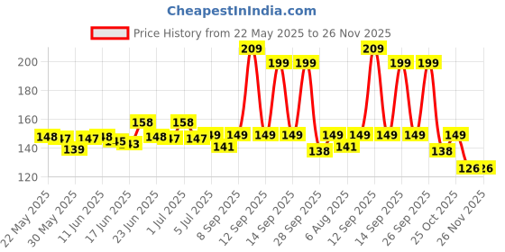flipkart.com charohm BC547 50 Pics General Purpose NPN Transistor charohm Price History Graph from 22 May 2025 to 25 Nov 2025