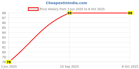 flipkart.com charohm BC557 10 Pics TO-92 General Purpose Transistor PNP Transistor charohm Price History Graph from 3 Jun 2025 to 8 Oct 2025