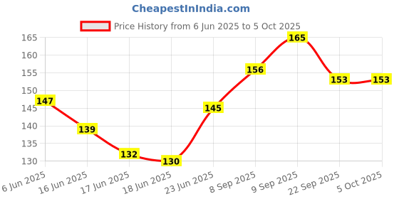 flipkart.com charohm CH10V25P 10 Values 250 Pieces 0.25W 5% Tolerance High Quality Resistor Fixed Resistor charohm Price History Graph from 6 Jun 2025 to 5 Oct 2025