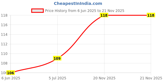flipkart.com charohm CH330R100P 330 Ohm 0.25W 100 Pieces Fixed Resistor charohm Price History Graph from 6 Jun 2025 to 21 Nov 2025