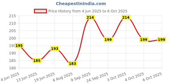 flipkart.com charohm CH51V10P Resistor Kit 51 Values 10 Each 1/4 Watt (510 Resistors) Fixed Resistor charohm Price History Graph from 4 Jun 2025 to 5 Oct 2025