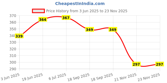 flipkart.com charohm Transistor Kit BC557 BC547 2N2222 2N2907 2N3904 2N3906 S8050 S8550 Pack of 200 Electronic Components Electronic Hobby Kit charohm Price History Graph from 3 Jun 2025 to 21 Nov 2025