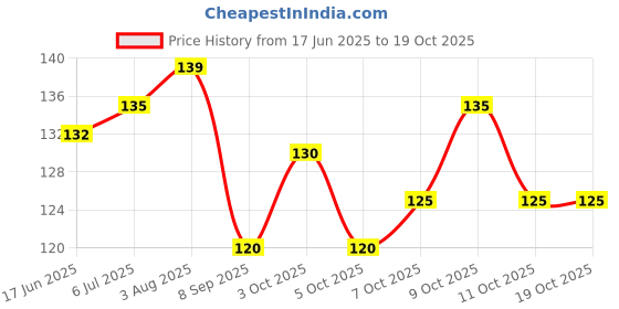 flipkart.com charome Balloons Printed Happy Birthday Decoration Kit Combo charome Price History Graph from 17 Jun 2025 to 17 Oct 2025