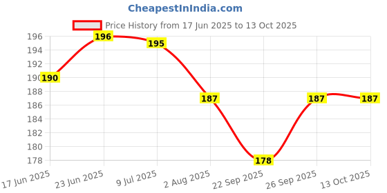 flipkart.com sawan Chart Book Collections For Early Learning :ALL IN ONE SPIRAL CHART ENGLISH-HINDI sawan Price History Graph from 17 Jun 2025 to 13 Oct 2025