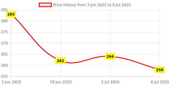 flipkart.com nivita Chart For Kids English Alphabet And Numbers ,Pack Of -07 nivita Price History Graph from 3 Jun 2025 to 6 Jul 2025