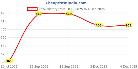 flipkart.com chartbuster USA LIGHT WEIGHT SUPREME P-011 748 W Dry Iron chartbuster Price History Graph from 10 Jul 2025 to 4 Dec 2025