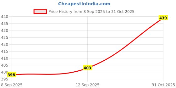 flipkart.com chartbusters by chartbusters DOUBLE COATED NON-STICK CROWN MULTI COLOR CROWN DRY IRON[2-YEAR WARRANTY] 1000 W Dry Iron chartbusters by chartbusters Price History Graph from 8 Sep 2025 to 31 Oct 2025
