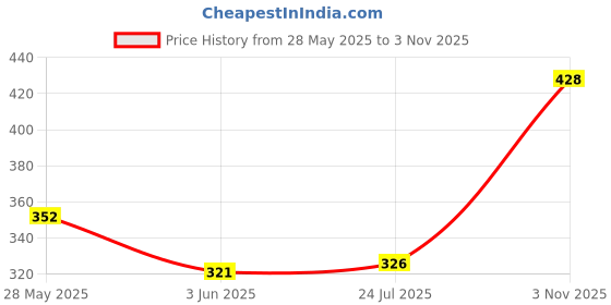 flipkart.com chartbusters by chartbusters INSTANT HEATING MULTICOLOR CROWN LIGHT WEIGHT DRY IRON [2-YEAR WARRANTY]] 1000 W Dry Iron chartbusters by chartbusters Price History Graph from 28 May 2025 to 3 Nov 2025