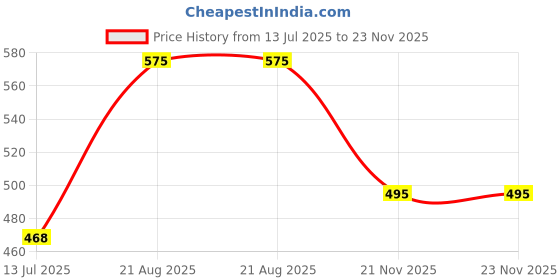 flipkart.com chartbusters by chartbusters JAPANESE DESIGN CURVY LOOK HEAVY DUTY 750-Watt DRY IRON |2-YEAR WARRANTY 750 W Dry Iron chartbusters by chartbusters Price History Graph from 13 Jul 2025 to 23 Nov 2025