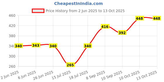 flipkart.com chartbusters by chartbusters MAJESTIC CROWN CURVE DESIGN CURVY LOOK 1000-Watt DRY IRON [2-YEAR WARRANTY] 1000 W Dry Iron chartbusters by chartbusters Price History Graph from 2 Jun 2025 to 12 Oct 2025