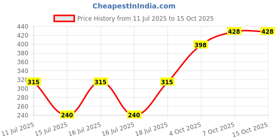 flipkart.com chartbusters by chartbusters ROYAL CROWN MULTI COLOR CROWN DRY IRON[2-YEAR WARRANTY] 1000 W Dry Iron chartbusters by chartbusters Price History Graph from 11 Jul 2025 to 14 Oct 2025