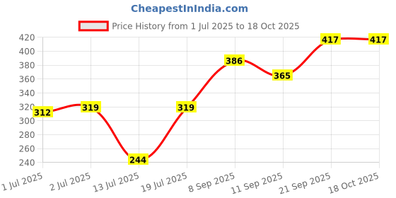 flipkart.com chartbusters by rynaty USA LIGHT WEIGHT NEW DESIGN P-016 750 W Dry Iron chartbusters by rynaty Price History Graph from 1 Jul 2025 to 18 Oct 2025
