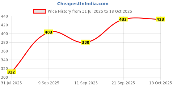 flipkart.com chartbusters LIGHT WEIGHT 750 NP-04 750 Dry Iron chartbusters Price History Graph from 31 Jul 2025 to 18 Oct 2025