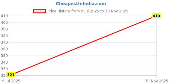 flipkart.com chartbusters LIGHT WEIGHT NEW DESIGN P-094 750 W Dry Iron chartbusters Price History Graph from 9 Jul 2025 to 30 Nov 2025
