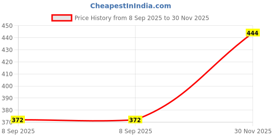 flipkart.com chartbusters LIGHT WEIGHT ULTRA POWER 5 750 W Dry Iron chartbusters Price History Graph from 8 Sep 2025 to 30 Nov 2025