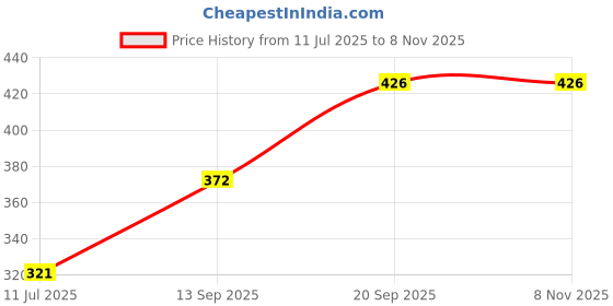 flipkart.com chartbusters MAGIC LIGHT WEIGHT np-43 750 Dry Iron chartbusters Price History Graph from 11 Jul 2025 to 7 Nov 2025