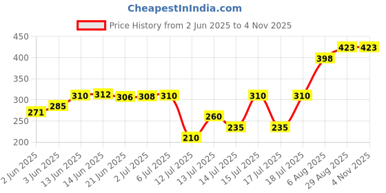 flipkart.com chartbusters Non-stick Compact Superior 750 W Dry Iron chartbusters Price History Graph from 2 Jun 2025 to 3 Nov 2025