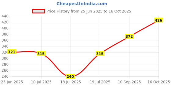flipkart.com chartbusters Non-stick Compact Superior Quality light weight -13 750 W Dry Iron chartbusters Price History Graph from 25 Jun 2025 to 16 Oct 2025