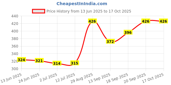 flipkart.com chartbusters Non-stick Compact Superior Quality light weight 750 W Dry Iron chartbusters Price History Graph from 13 Jun 2025 to 16 Oct 2025
