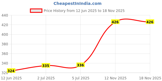 flipkart.com chartbusters Non-stick Compact Superior Quality light weight 750 W Dry Iron chartbusters Price History Graph from 12 Jun 2025 to 18 Nov 2025