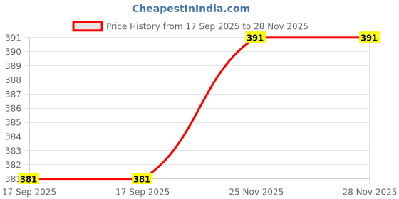 flipkart.com chartbusters Non-stick Compact Superior Quality light weight - PD-001 750 W Dry Iron chartbusters Price History Graph from 17 Sep 2025 to 27 Nov 2025