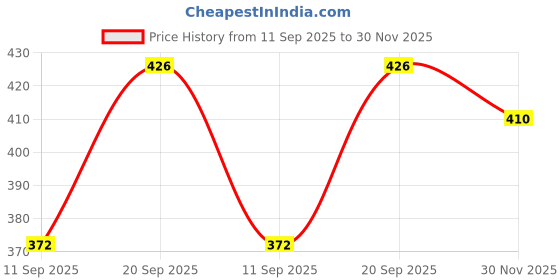flipkart.com chartbusters Non-stick Compact Superior Quality light weight - PD-006 750 W Dry Iron chartbusters Price History Graph from 11 Sep 2025 to 30 Nov 2025