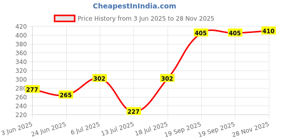 flipkart.com chartbusters Non-stick Compact Superior Quality light weight - PD-013 750 W Dry Iron chartbusters Price History Graph from 3 Jun 2025 to 28 Nov 2025