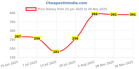flipkart.com chartbusters Non-stick Compact Superior Quality light weight - PD-018 750 W Dry Iron chartbusters Price History Graph from 25 Jun 2025 to 28 Nov 2025