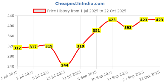 flipkart.com chartbusters Non-stick Compact Superior Quality light weight - PD-019 750 W Dry Iron chartbusters Price History Graph from 1 Jul 2025 to 22 Oct 2025